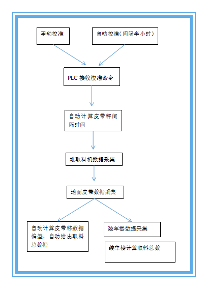 皮带秤自动校验系统